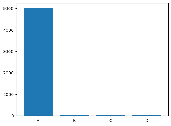 Bar chart