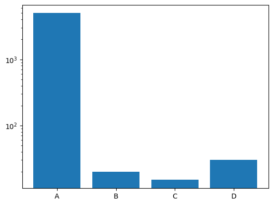 Bar chart with log