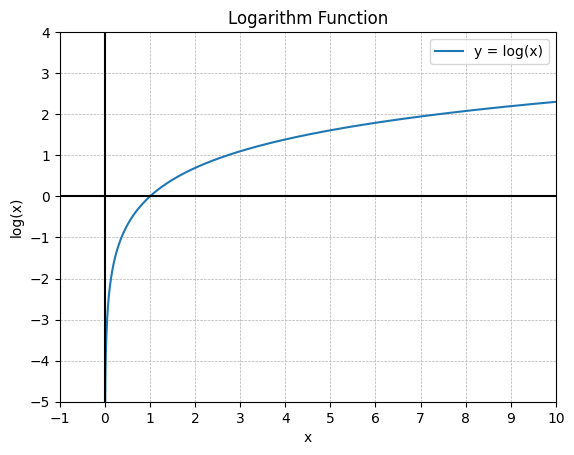 Logarithm function