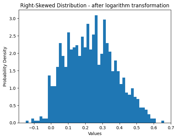 Right skewed distribution after logarithm transformation